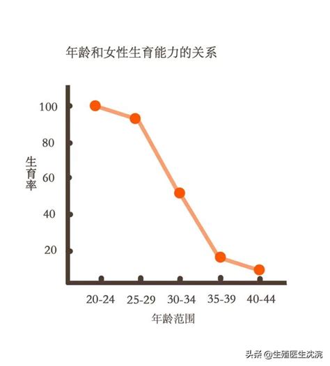 女性年齡|年齡